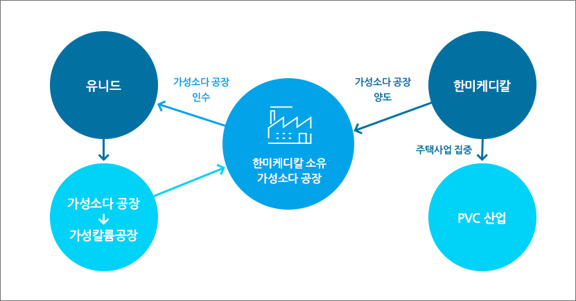 한화케미칼 사례