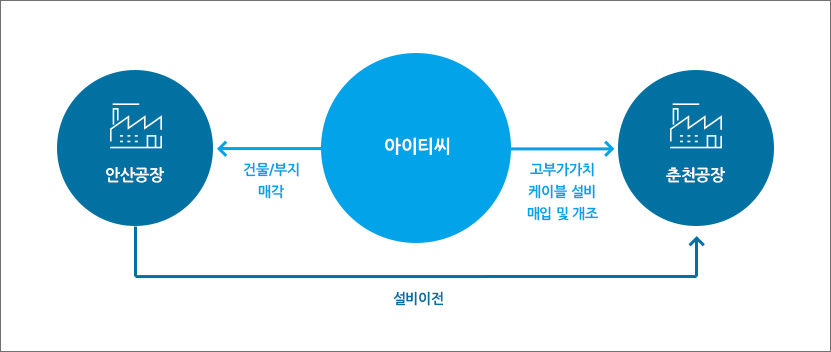 아이티씨 사례