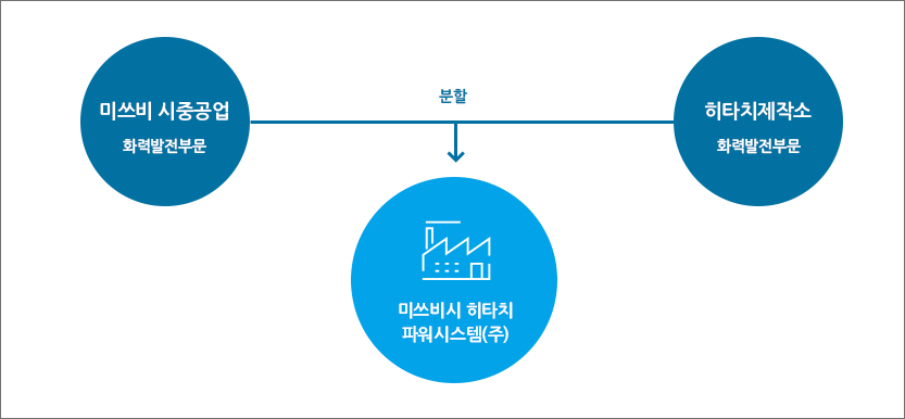 미쓰비시중공업& 히타치제작소 합병