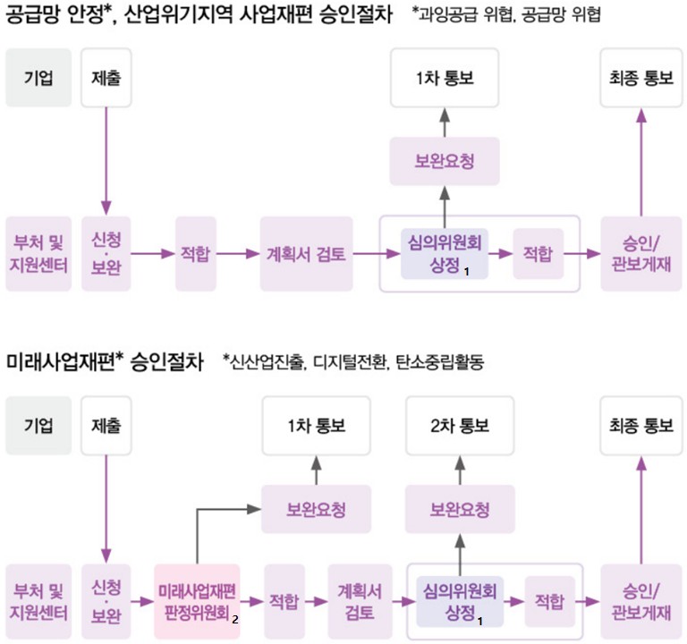신청 및 승인절차